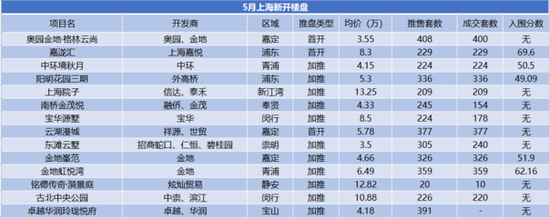 5月上海房地產(chǎn)市場(chǎng)報(bào)告 集中供地臨近，舊改進(jìn)程加速